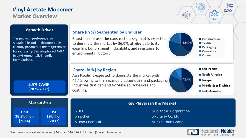 Vinyl Acetate Monomer Market overview